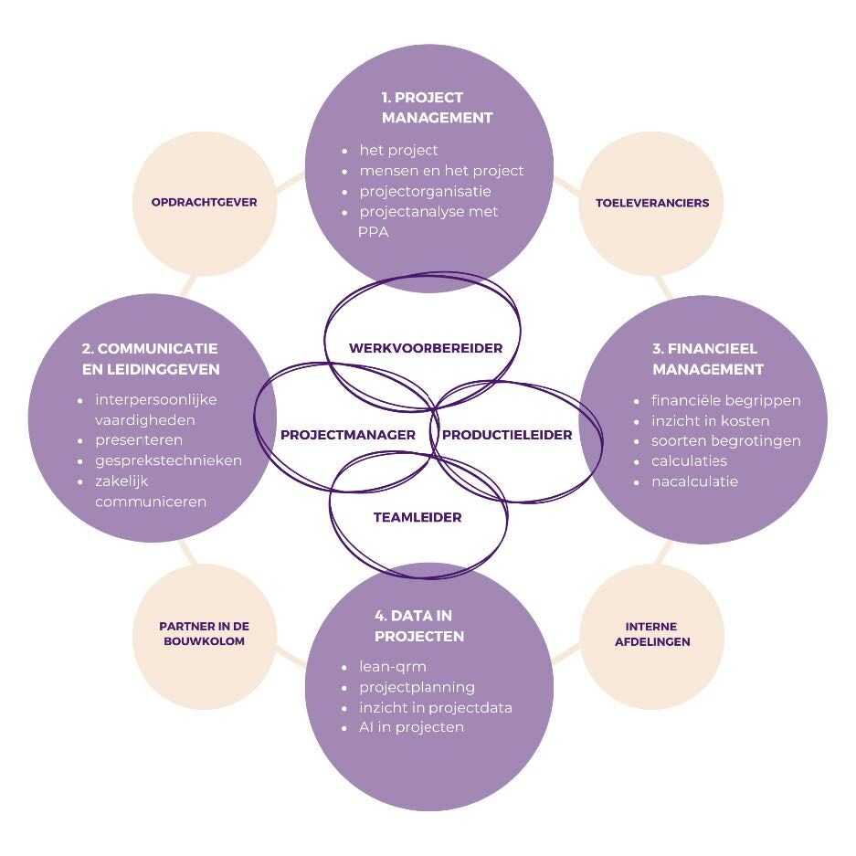 MasterClass Projectmanagement 