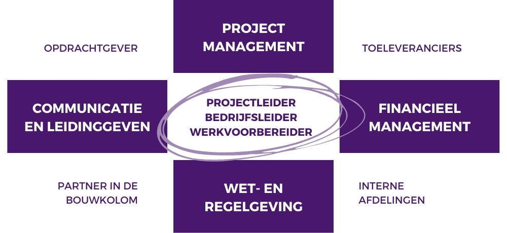 MasterClass Projectmanagement 